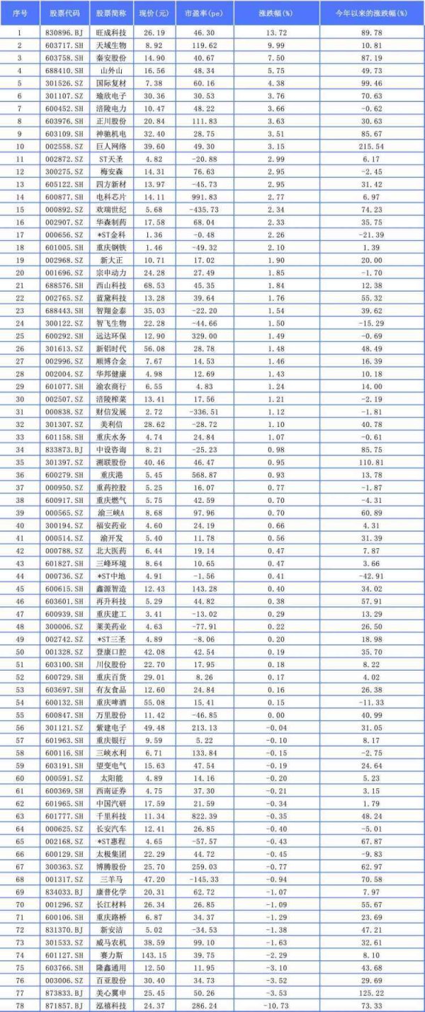 配资炒股官方注册开户 54只重庆A股上涨 旺成科技领涨